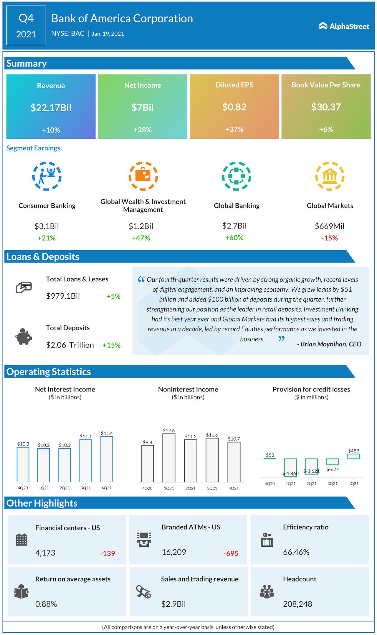 Bank of America Q2 2021 earnings