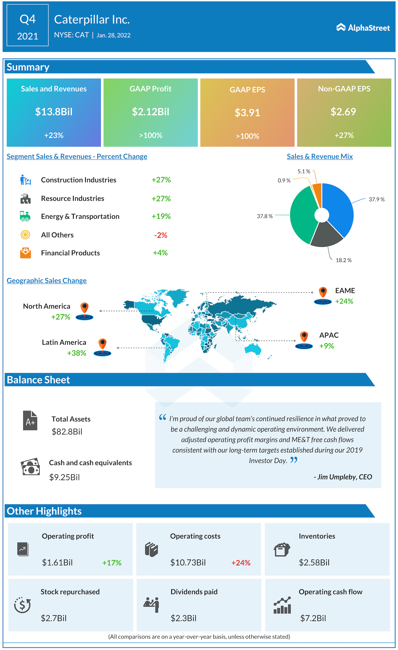 caterpillar Q4 2021 earnings