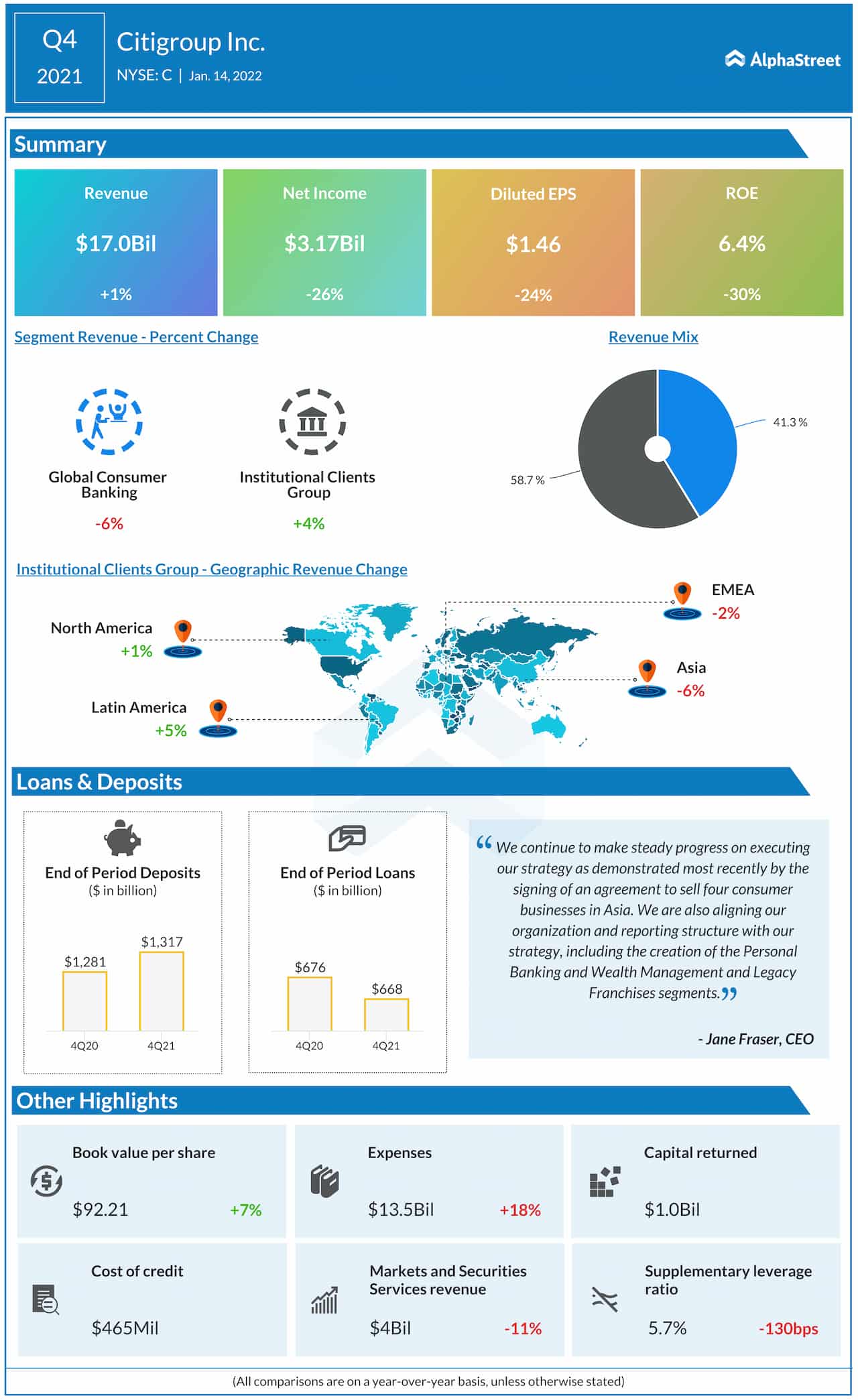 Citigroup Q4 2021 earnings infographic