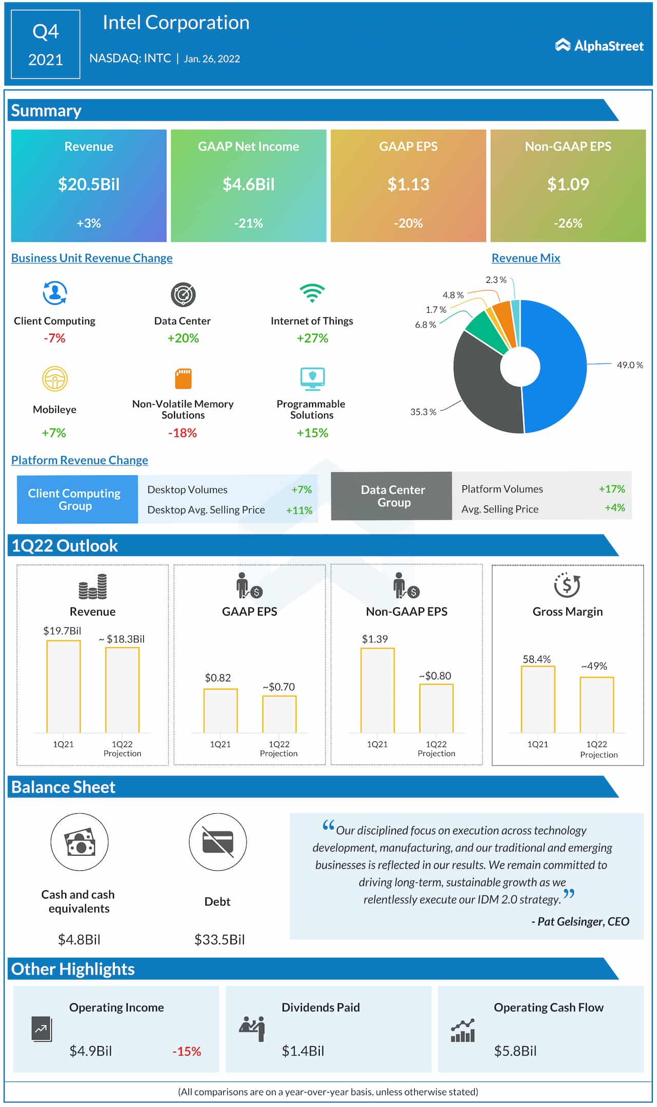 Intel Q4 2021 earnings infographic 