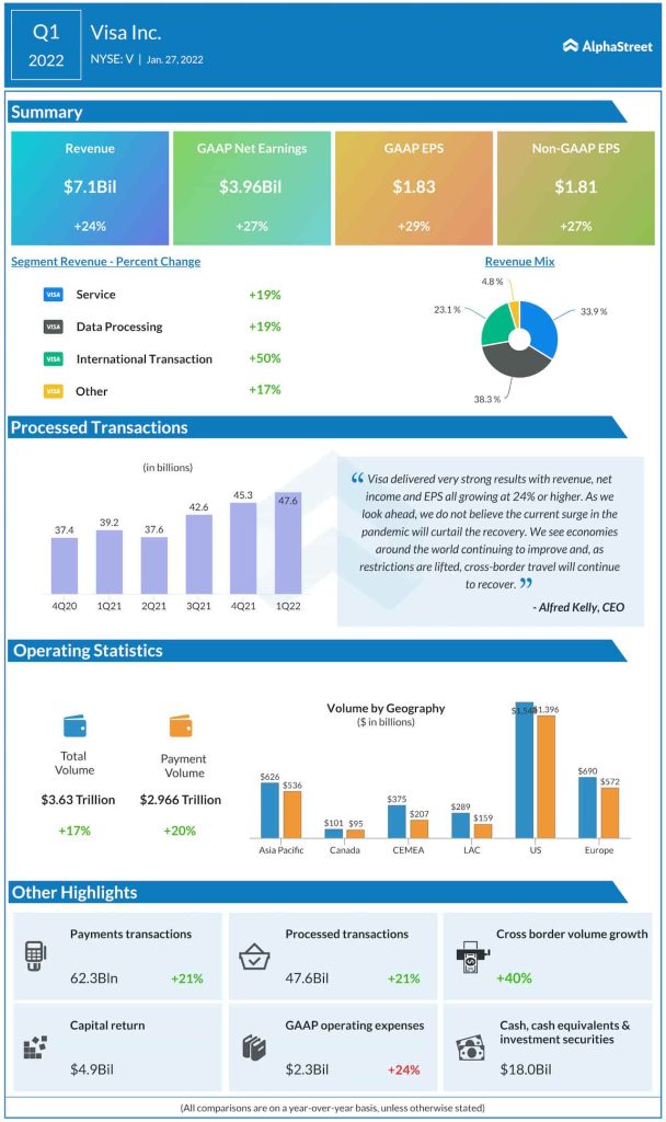 Visa Q1 2022 earnings infographic