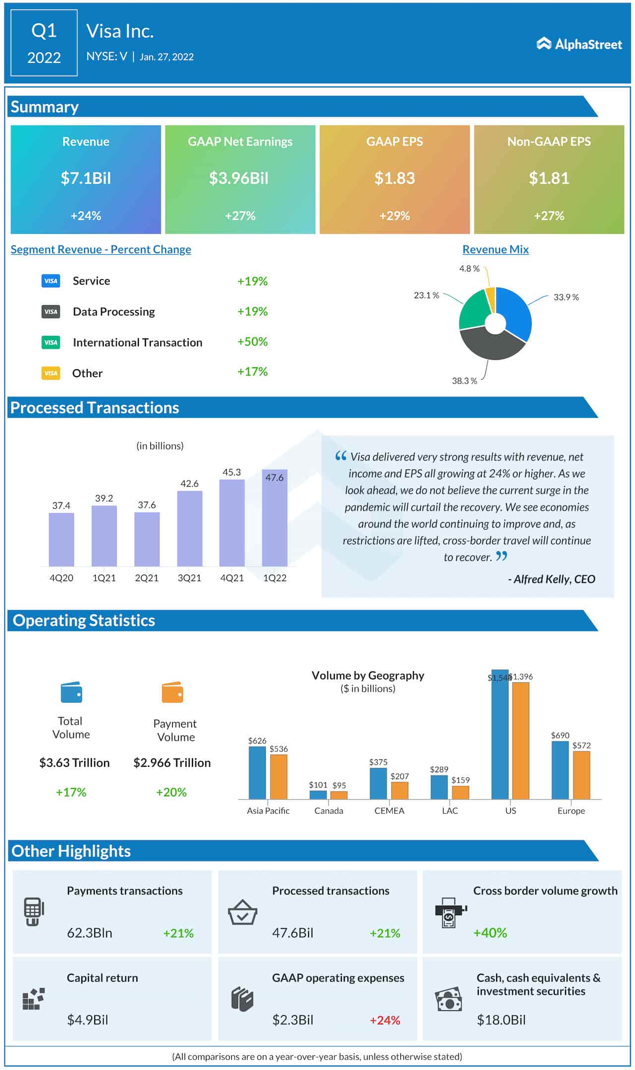 Visa Q1 2022 earnings infographic