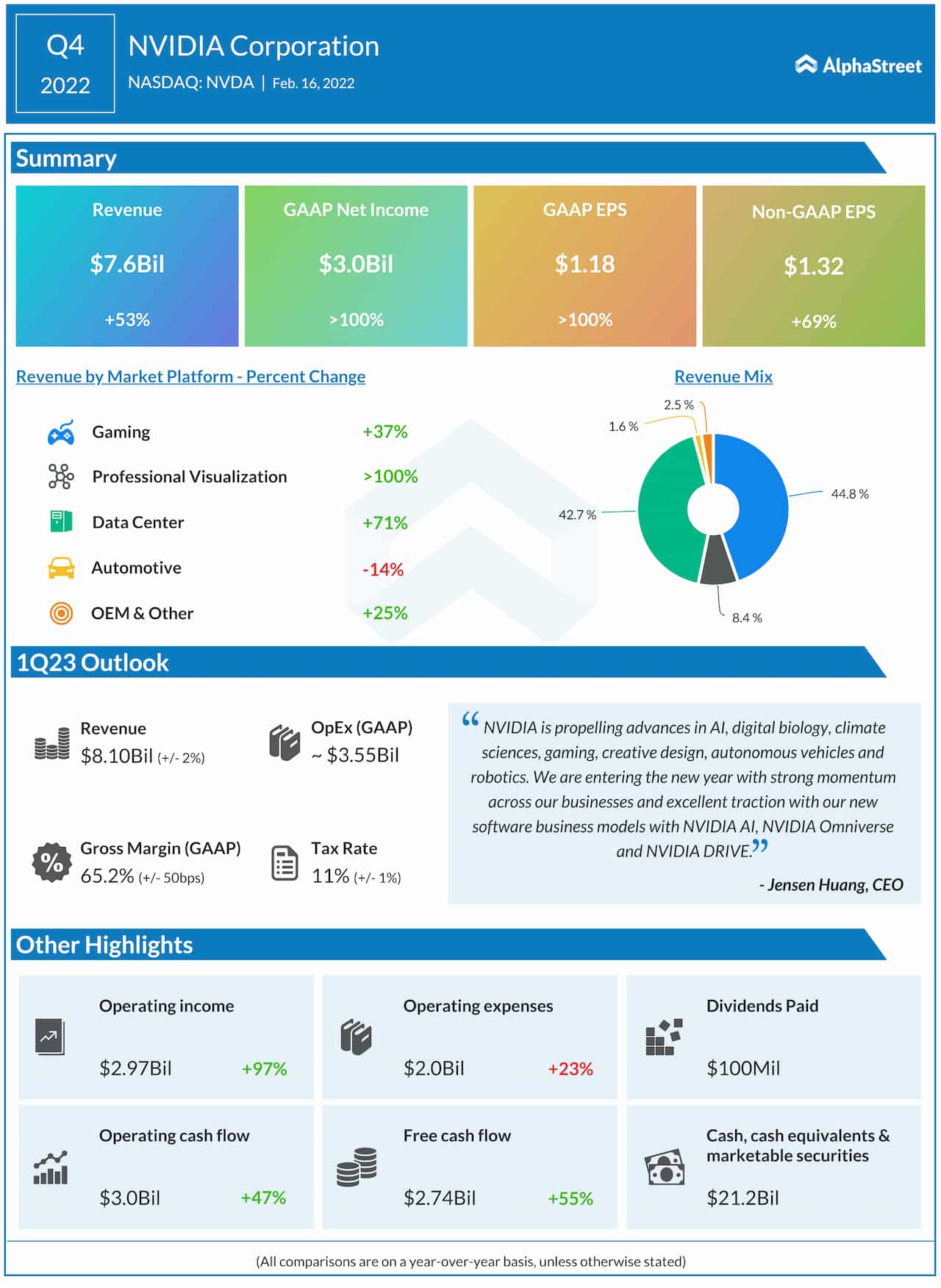 Nvidia Q4 2022 earnings infographic