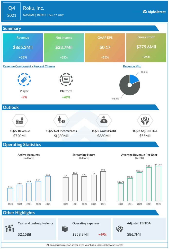 Roku Q4 2021 earnings infographic
