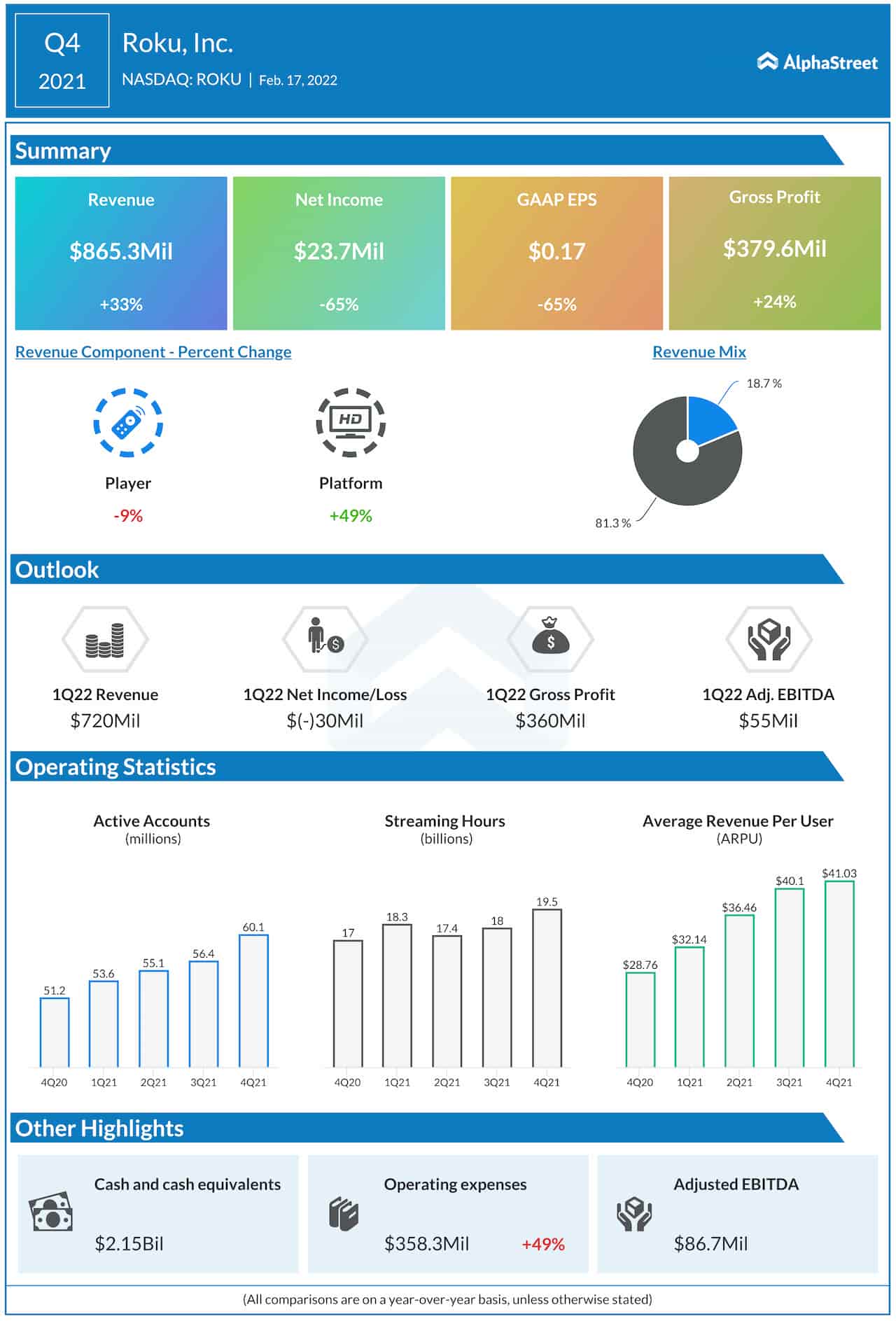 Roku Q4 2021 earnings infographic