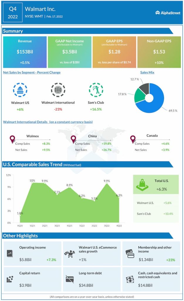 Walmart reports Q4 2022 earnings results