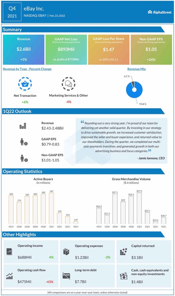 eBay Q4 2021 earnings infographic