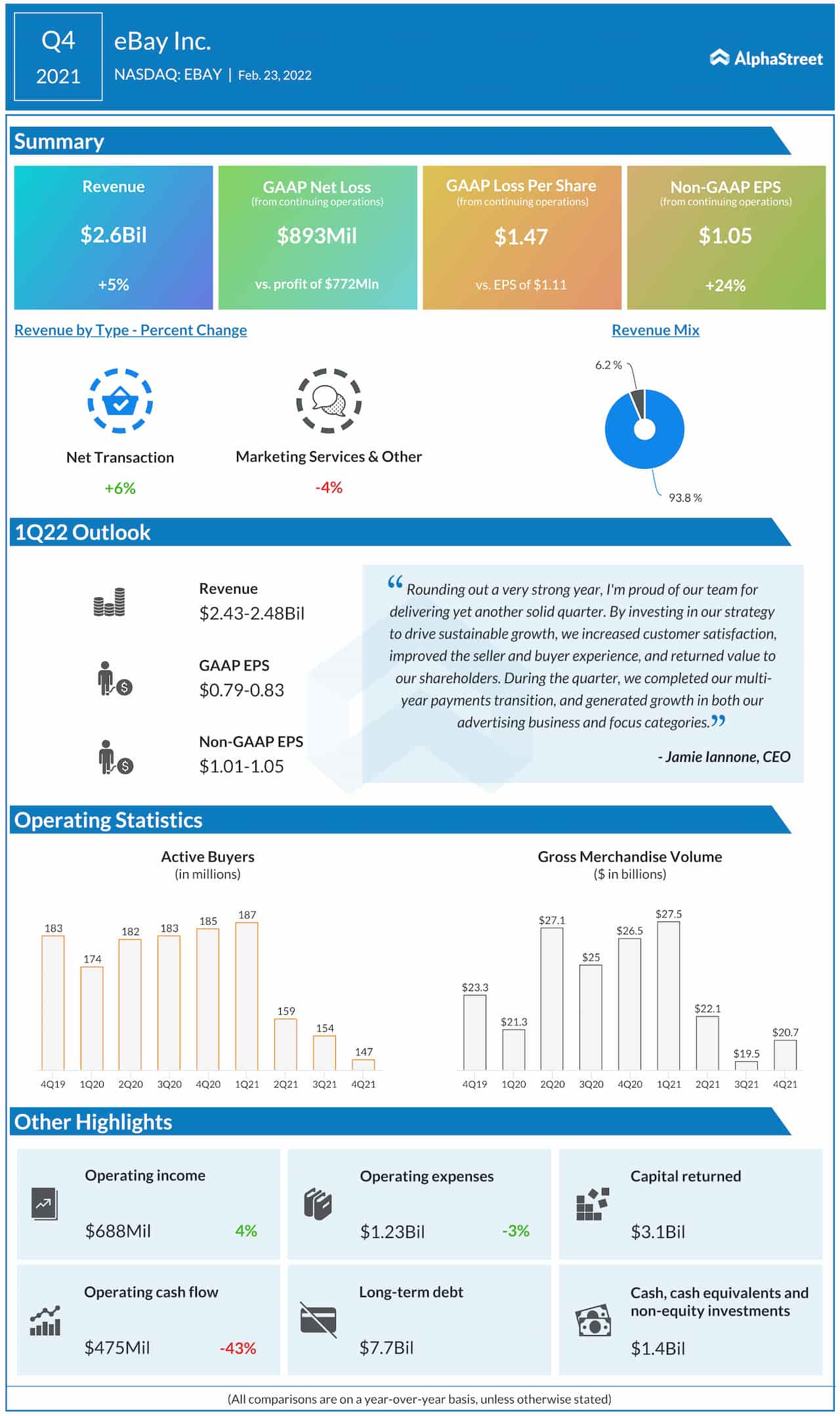 eBay Q4 2021 earnings infographic 