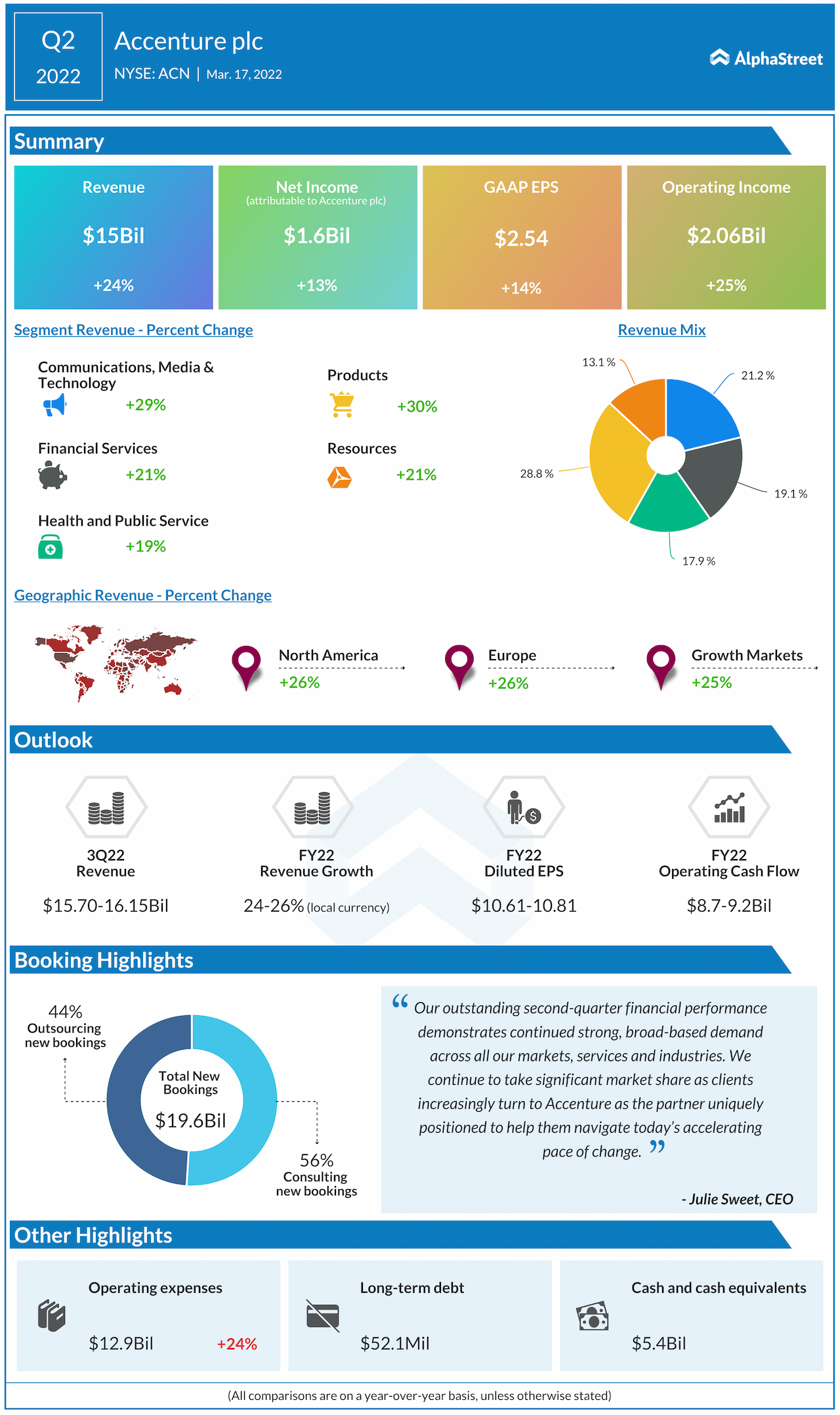 Accenture Q2 2022 earnings infographic