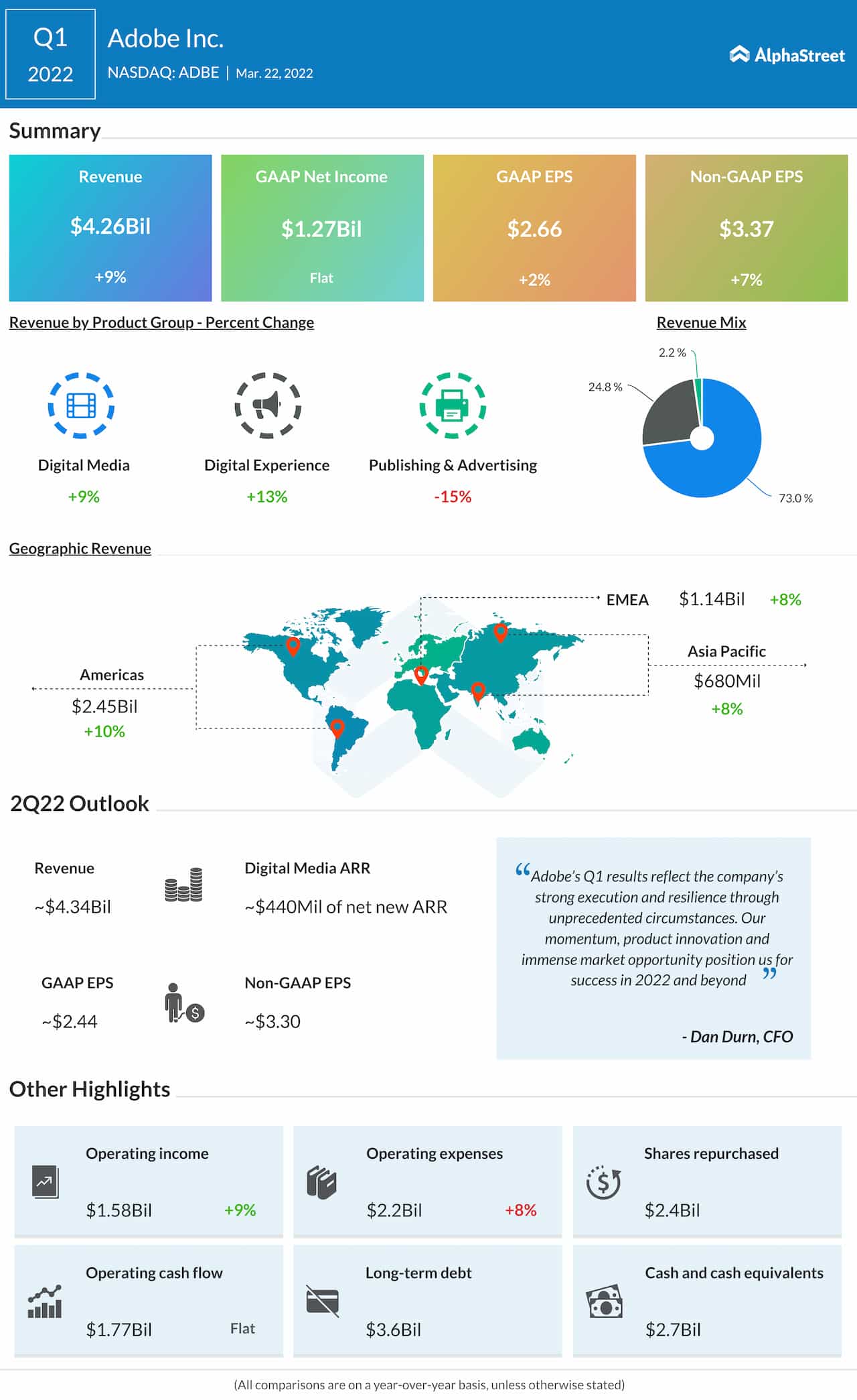Adobe Q1 2022 earnings infographic