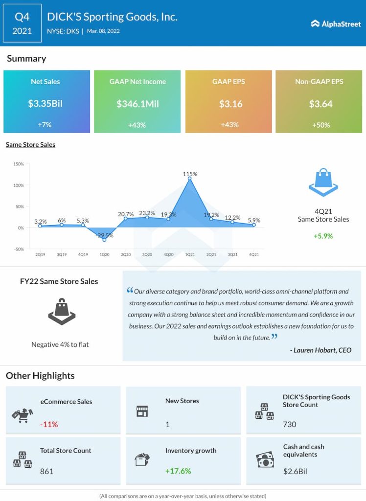 Dick's Sporting Goods reports Q4 2021 earnings results