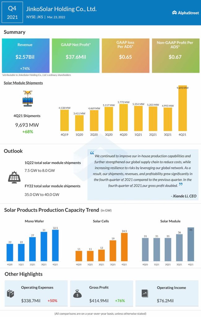 JinkoSolar Q4 2021 earnings infographic