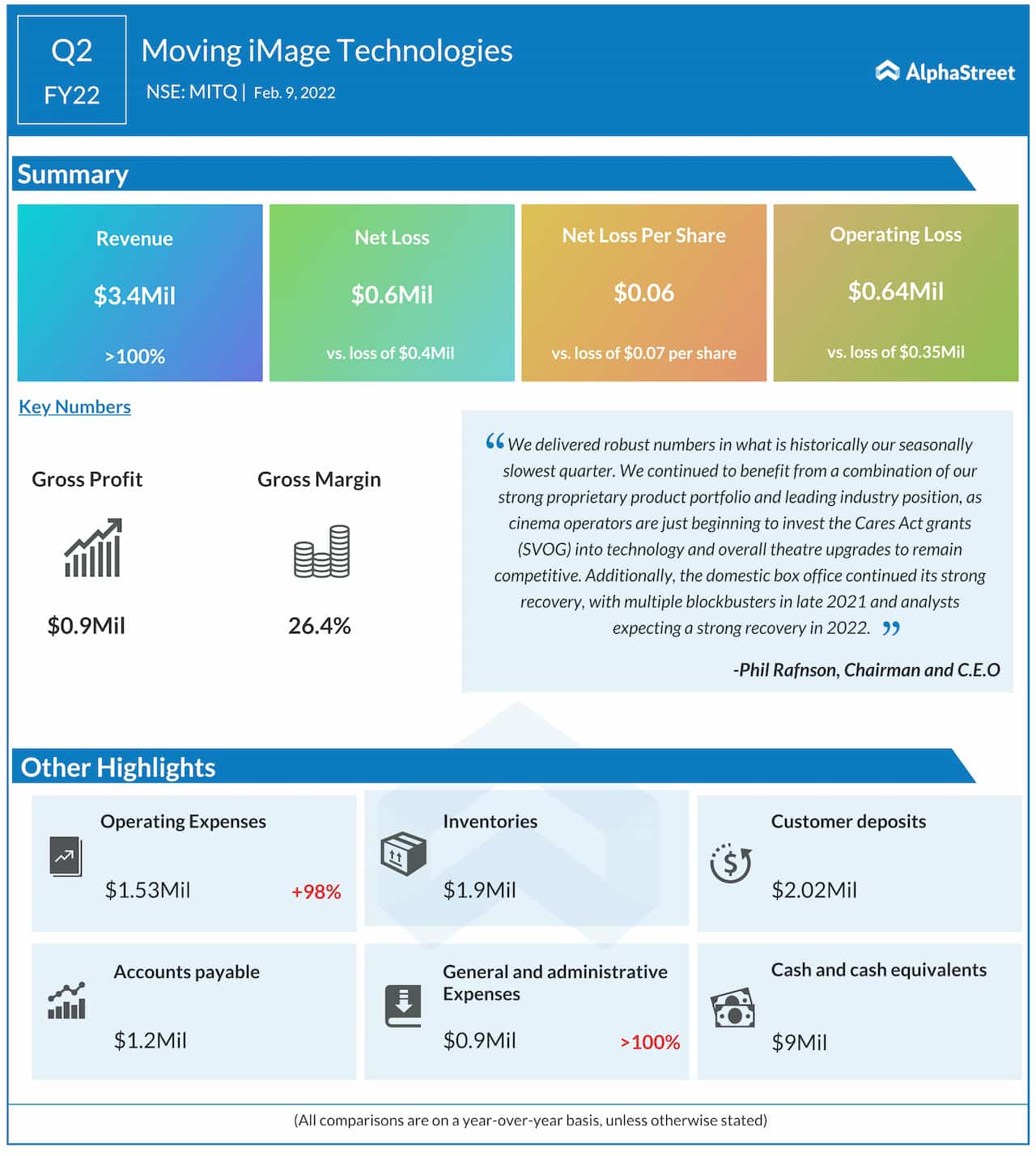 Moving iMage Technologies Q2 2022 earnings infographic 