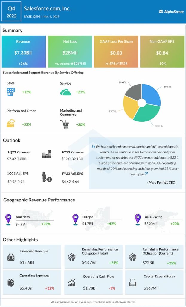 Salesforce reports Q4 2022 earnings results