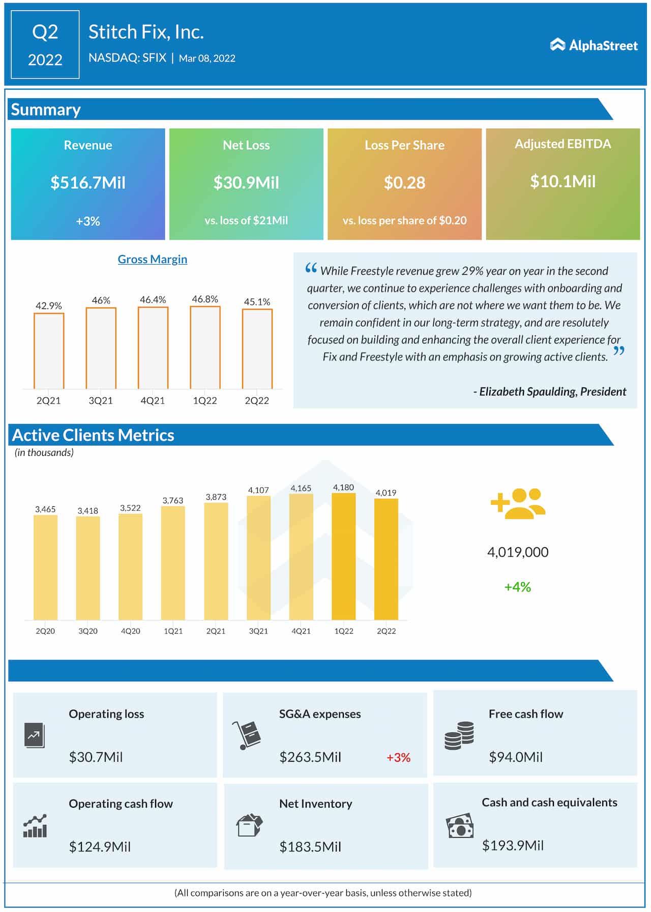 Stitch Fix Q2 2022 earnings infographic 