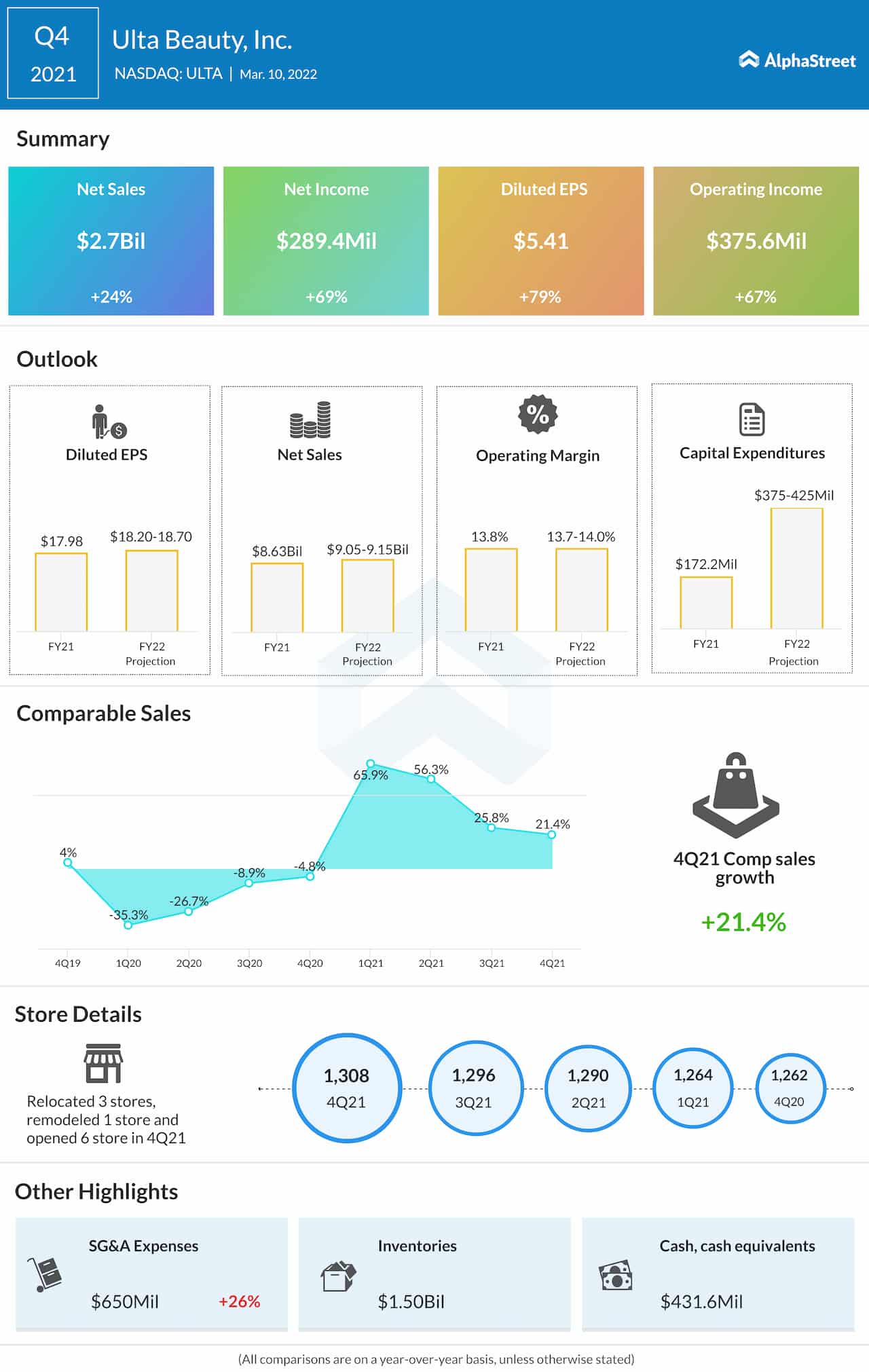 Ulta Beauty Q4 2021 earnings infographic