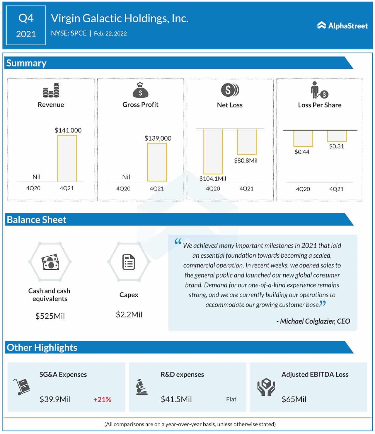 Virgin Galactic Q4 2021 earnings infographic
