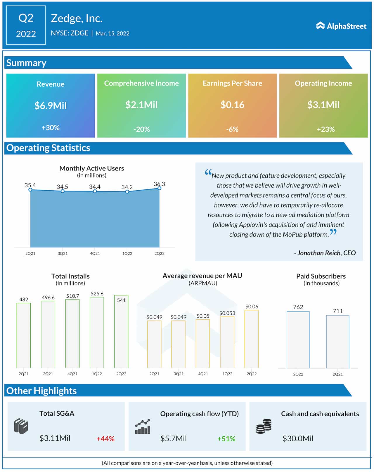 Zedge Q2 2022 earnings infographic