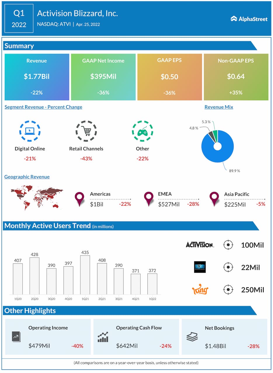 Activision Blizzard Q1 2022 earnings infographic
