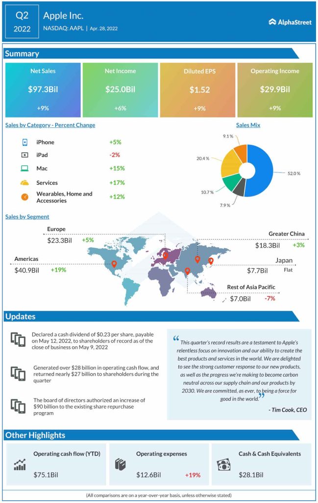 Apple Q2 2022 earnings infographic