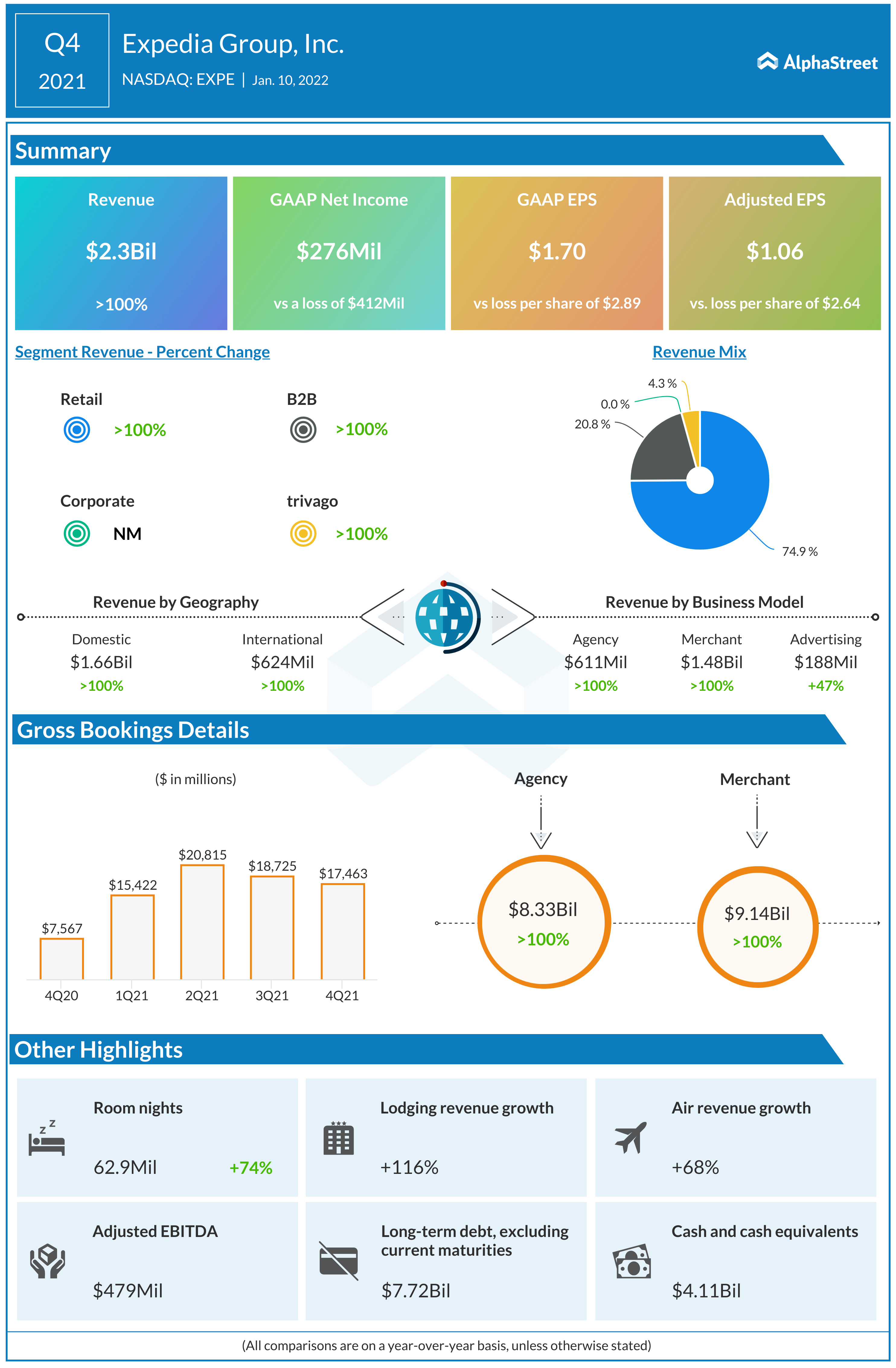 Expedia Q4 2021 earnings infographic 