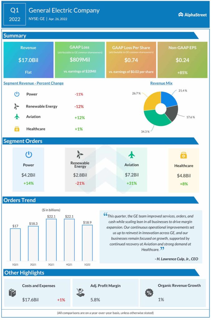 General Electric Company Q1 2022 earnings infographic