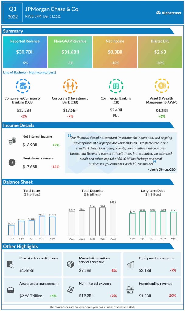 JPMorgan Chase Q1 2022 earnings infographic
