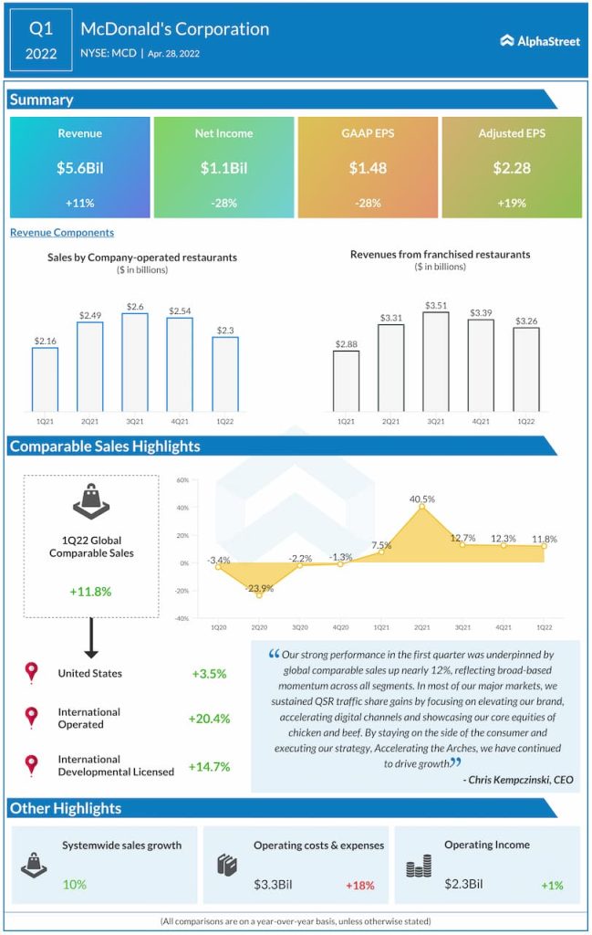 McDonald's Q1 2022 Earnings Infographic