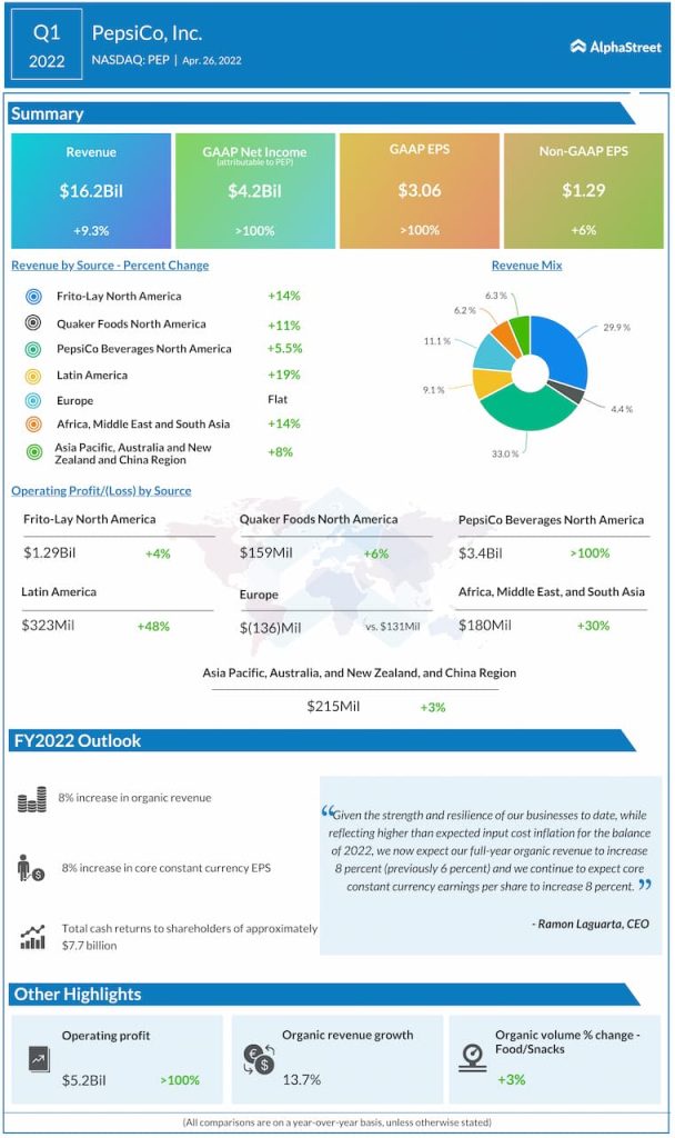 PepsiCo Q1 2022 Earnings Infographic
