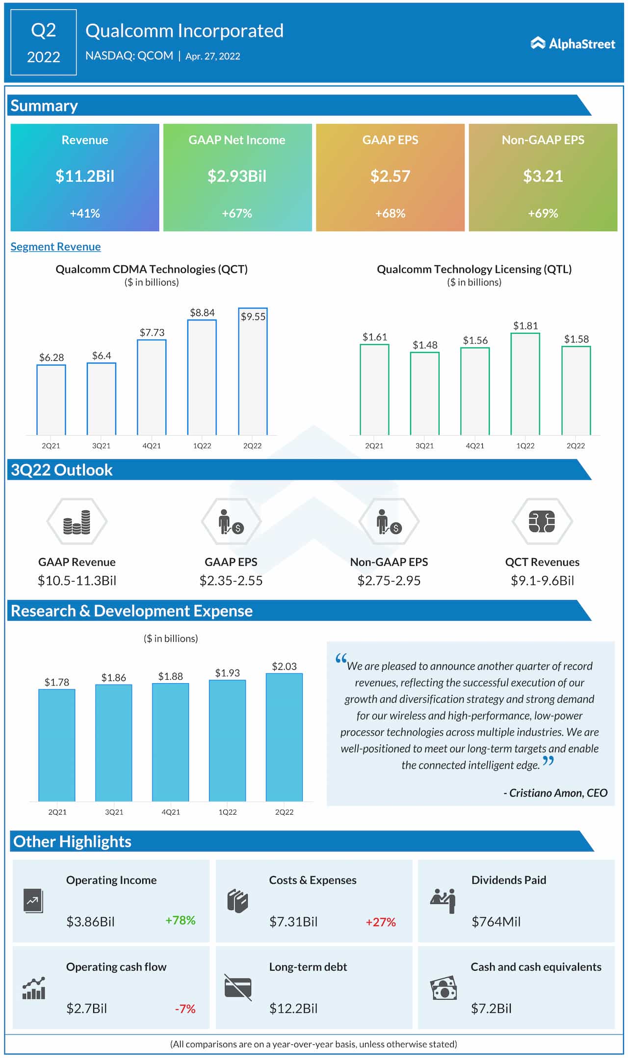 Qualcomm Q2 2022 earnings infographic