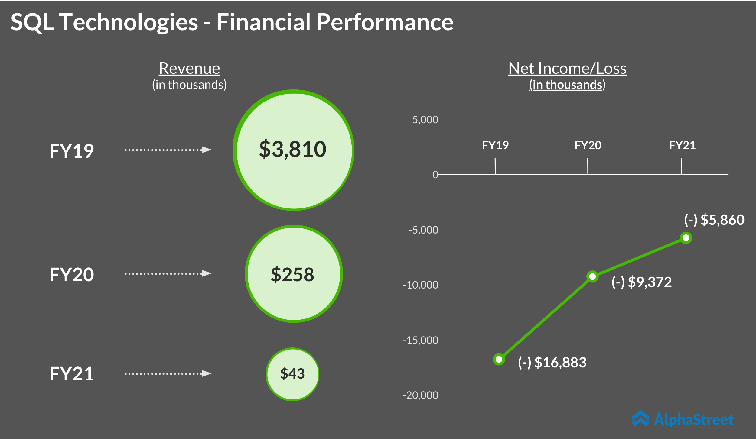 SQL Technologies Corp. Financial Performance