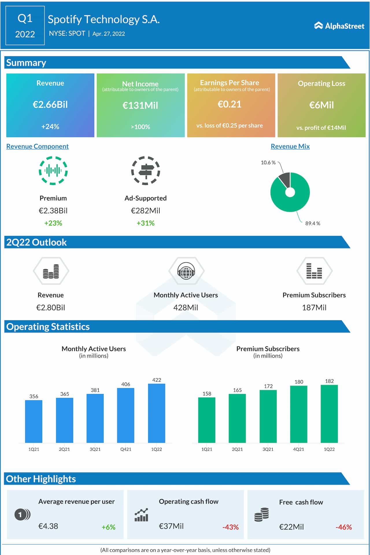 Spotify Q1 2022 earnings infographic