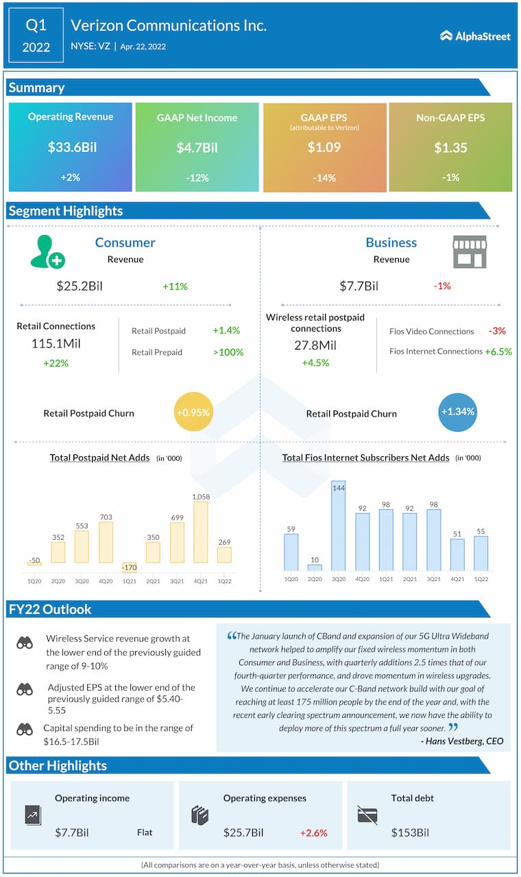Verizon Q1 2022 earnings infographic