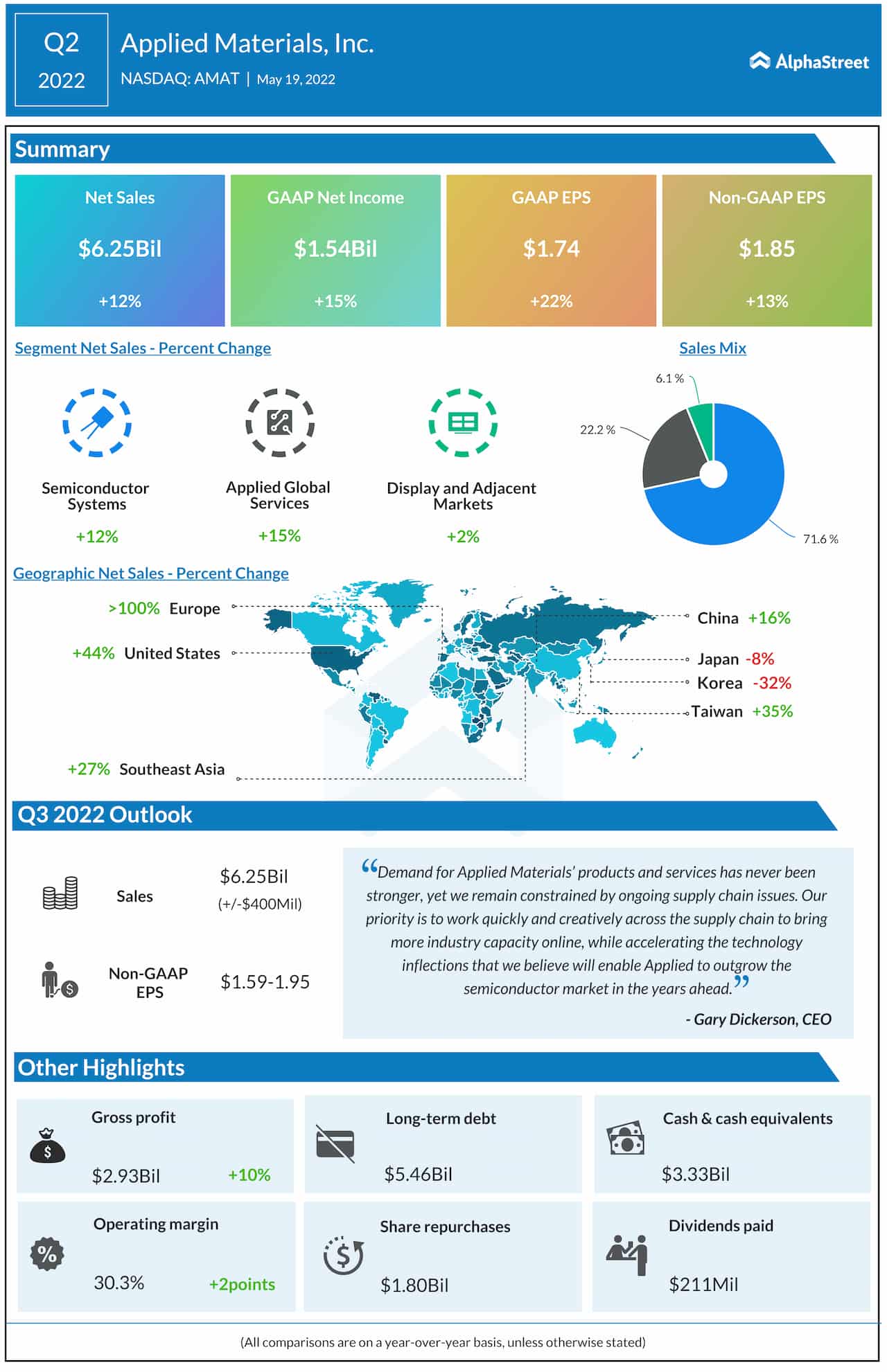 Applied Materials Q2 2022 earnings infographic