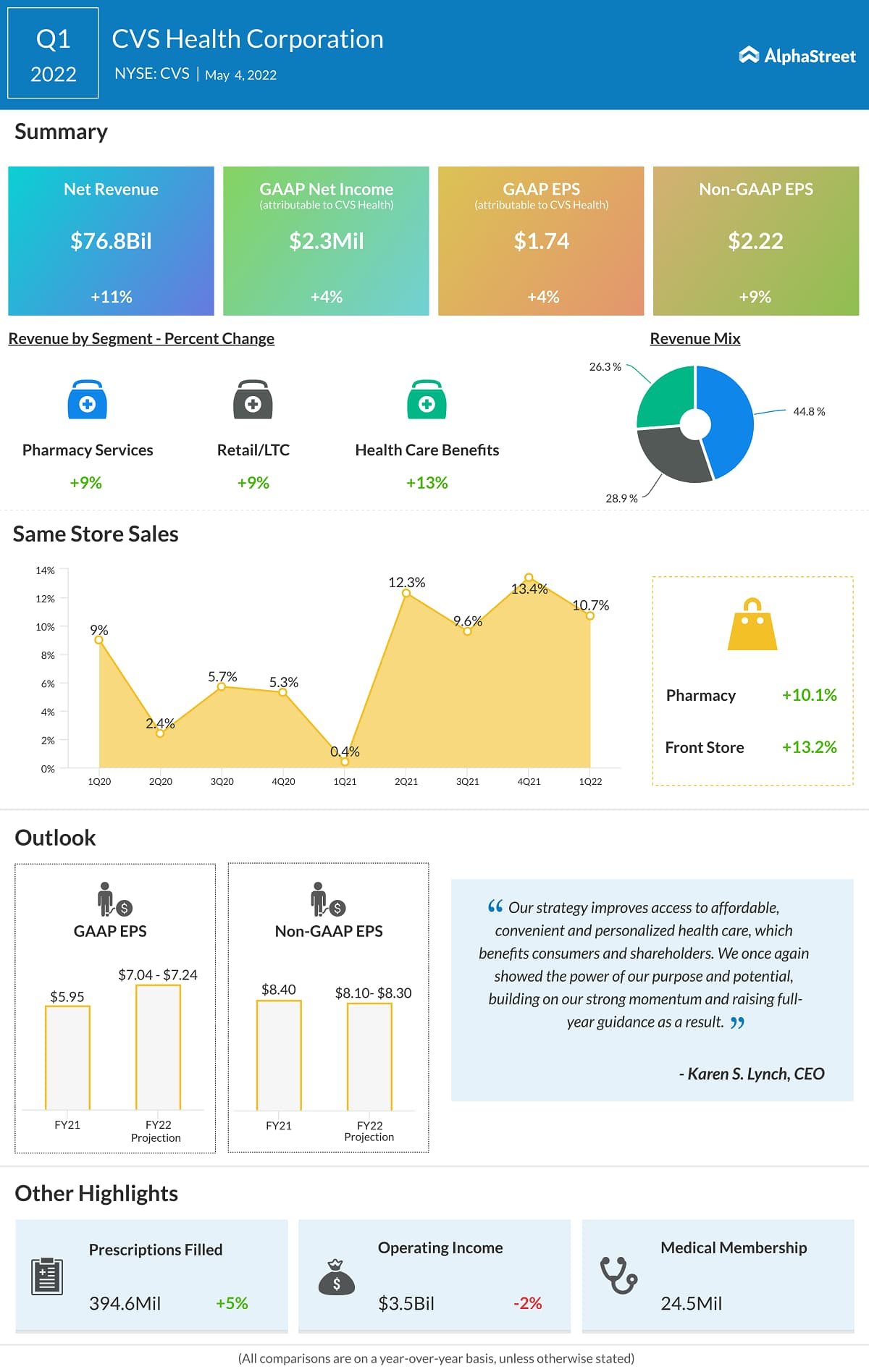 CVS Health Q1 2022 earnings infographic