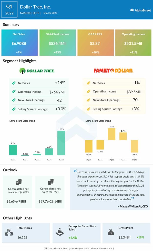 Dollar Tree Q1 2022 Earnings Infographic