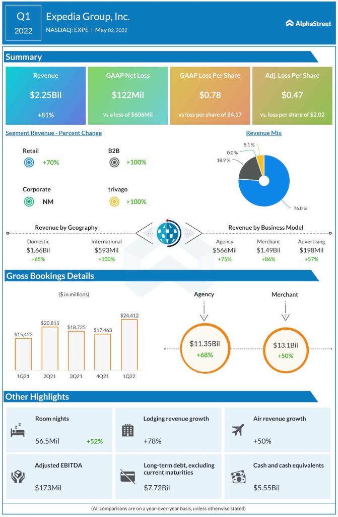 Expedia Q1 2022 earnings infographic