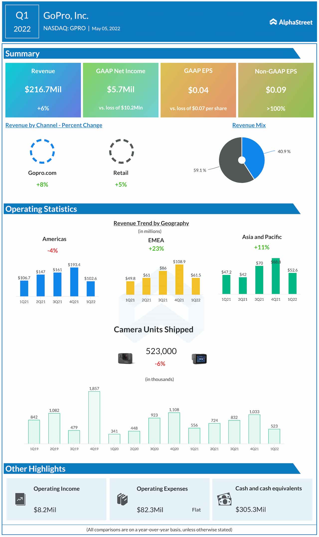 GoPro Q1 2022 earnings infographic 