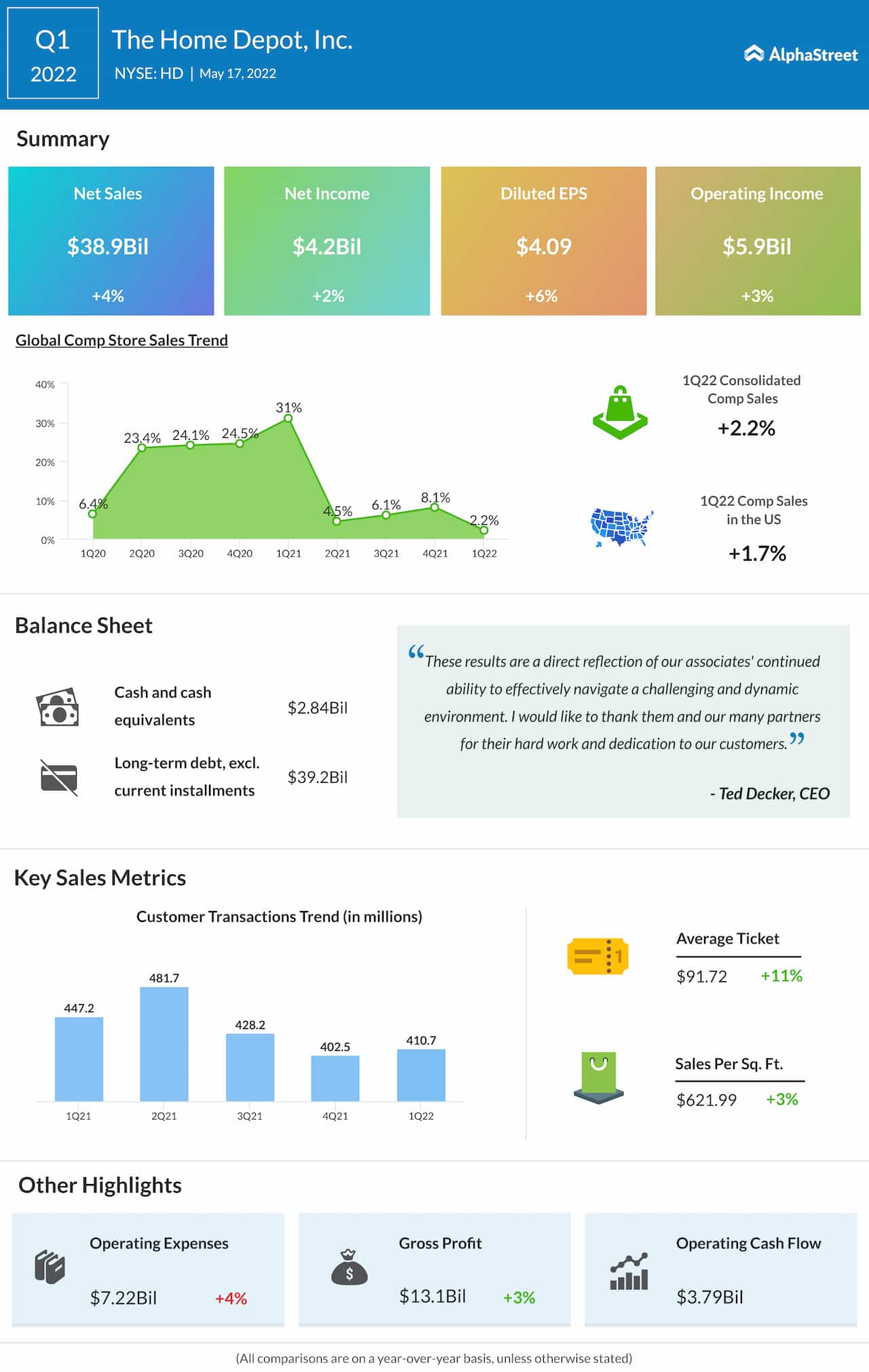 Home Depot Q1 2022 earnings infographic