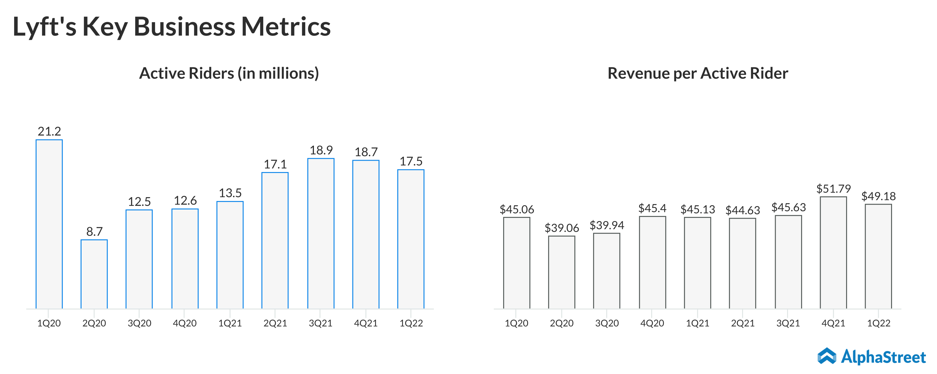 Lyft's Key Business Metrics
