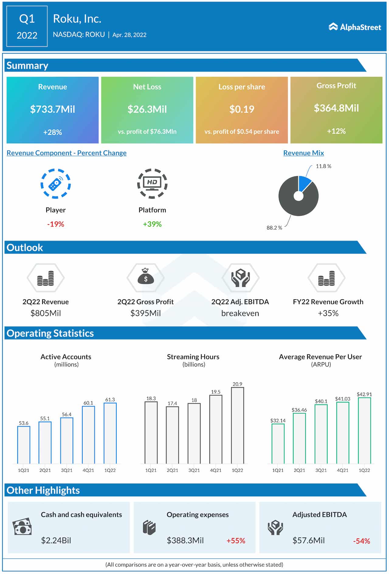 Roku Q1 2022 earnings infographic