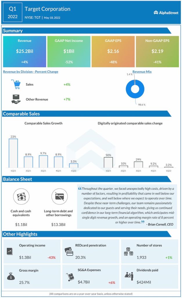 Target Q1 2022 Earnings Infographic