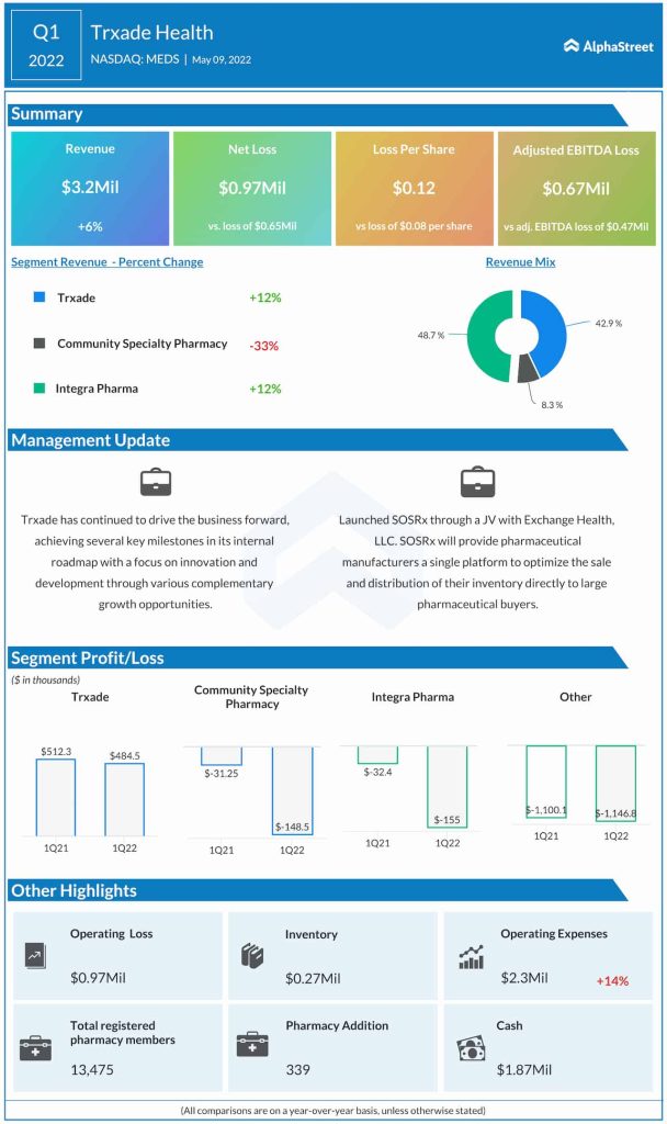 Trxade Q1 2022 earnings infographic