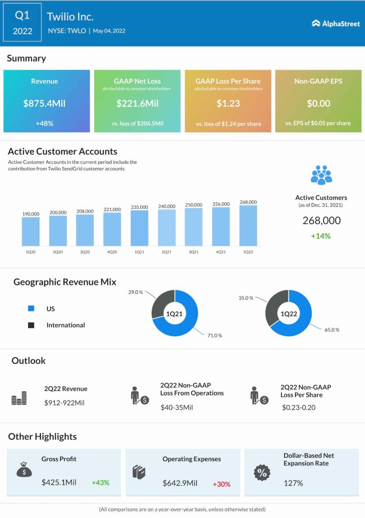 Twilio Q1 2022 earnings infographic