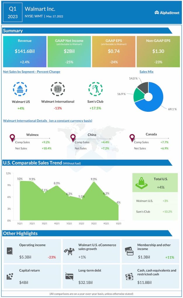 Walmart Q1 2023 Earnings Infographic
