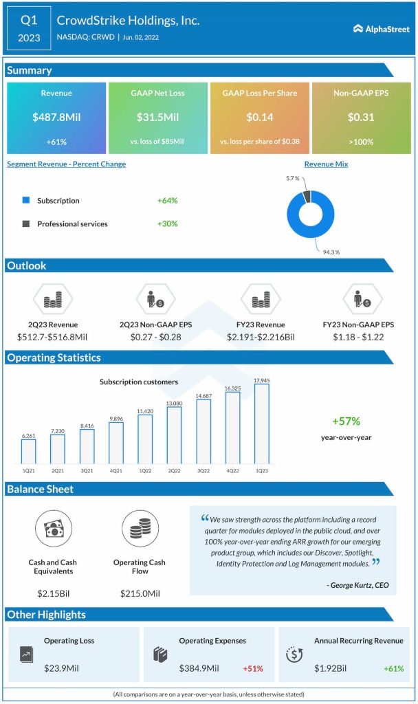 CrowdStrike Q1 2023 Earnings Infographic