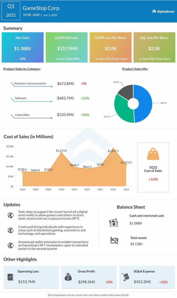 GameStop Q1 2022 earnings infographic