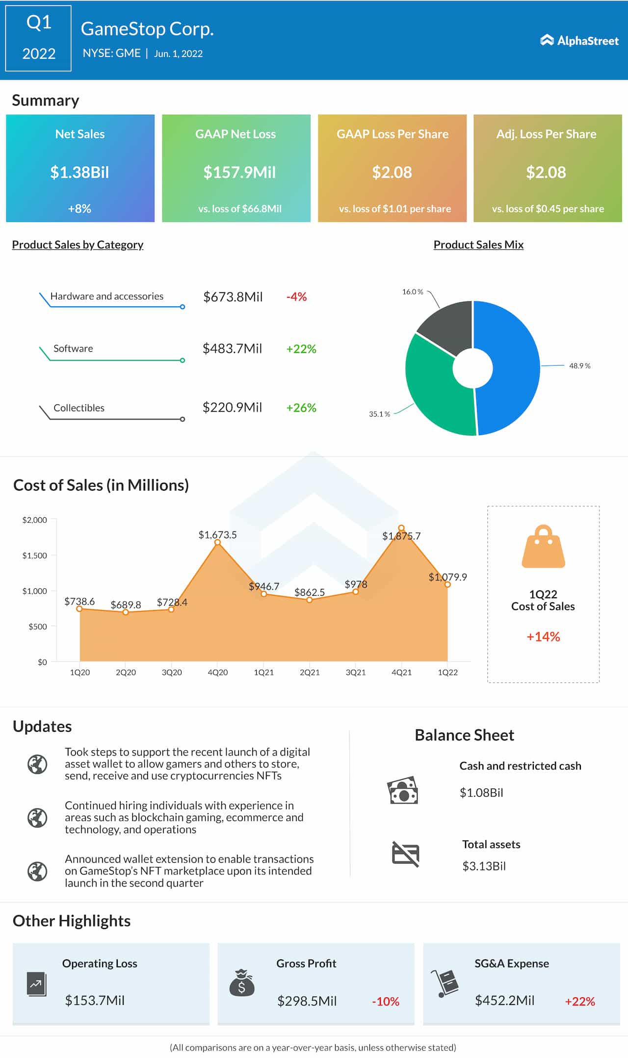 GameStop Q1 2022 earnings infographic