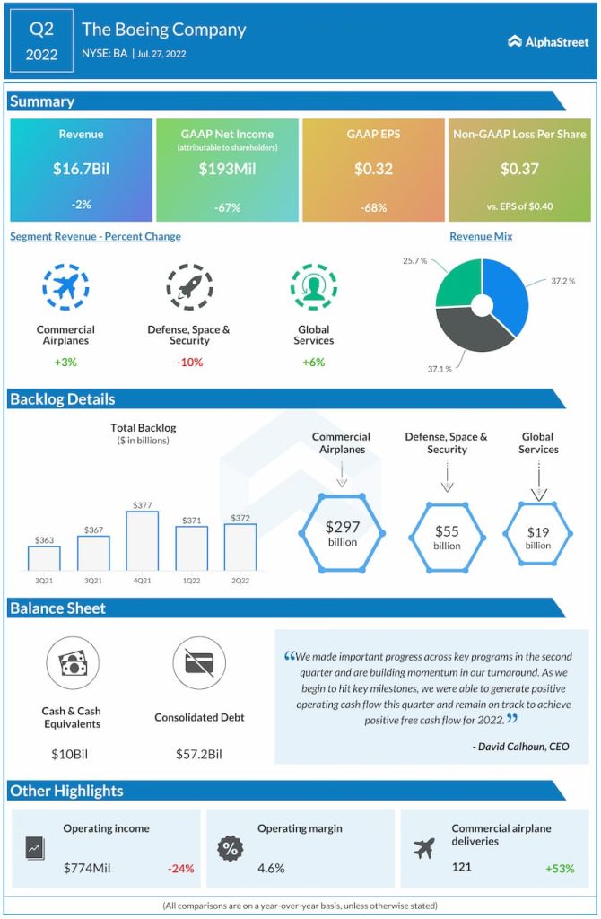 Boeing Q2 2022 Earnings Infographic