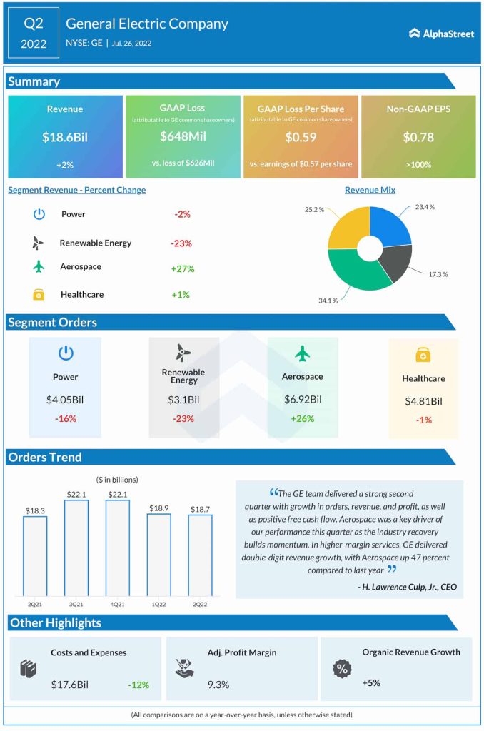 General Electric Q2 2022 earnings infographic